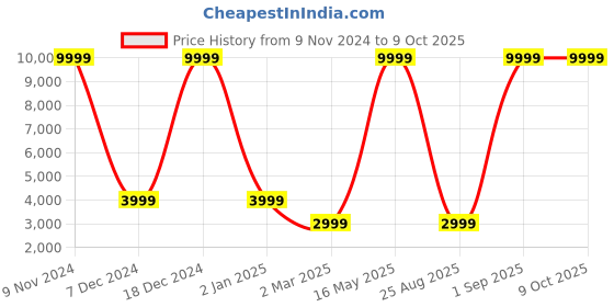 myntra.com FILA Men RAPIDRIDE Running Shoes fila Price History Graph from 9 Nov 2024 to 8 Oct 2025