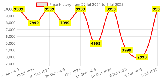 myntra.com FILA Men RAY TRACER APEX Running Shoes fila Price History Graph from 27 Jul 2024 to 6 Jul 2025
