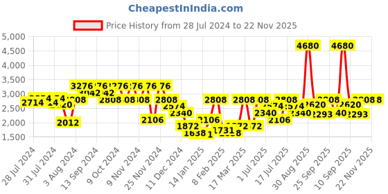 myntra.com FILA Men Rectangle Sunglasses With UV Protected Lens SFI221K60530SG fila Price History Graph from 28 Jul 2024 to 22 Nov 2025