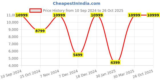 myntra.com FILA Men Renno N Generation Sneakers fila Price History Graph from 10 Sep 2024 to 26 Oct 2025