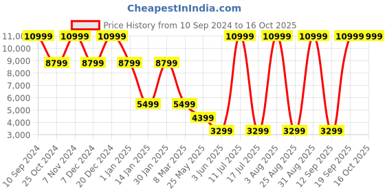 myntra.com FILA Men RENNO PREMIUM Running Non-Marking Shoes fila Price History Graph from 10 Sep 2024 to 16 Oct 2025