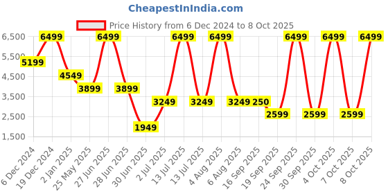 myntra.com FILA Men RETRO-JO REFLECT Round Toe Arch Support Insole Lightweight Sneakers fila Price History Graph from 6 Dec 2024 to 8 Oct 2025