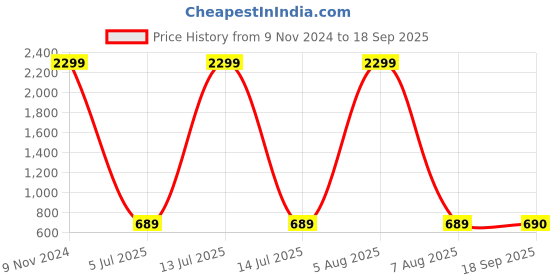 myntra.com FILA Men Round Neck Cotton T-shirt fila Price History Graph from 9 Nov 2024 to 18 Sep 2025