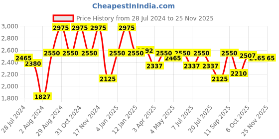 myntra.com FILA Men Round Sunglasses With UV Protected Lens SF9745K52627SG fila Price History Graph from 28 Jul 2024 to 24 Nov 2025