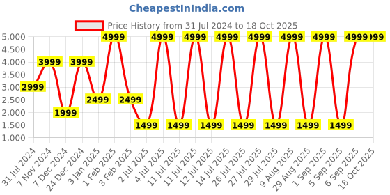 myntra.com FILA Men Round Toe Textile Lace-Ups Sneakers fila Price History Graph from 31 Jul 2024 to 18 Oct 2025