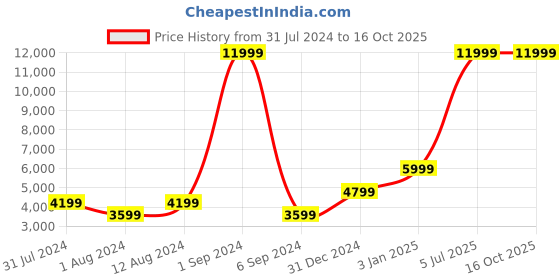 myntra.com FILA Men Running Lace-Up Shoes fila Price History Graph from 31 Jul 2024 to 16 Oct 2025