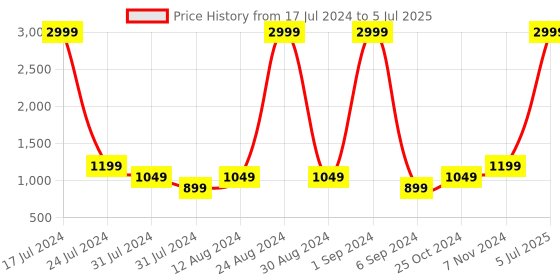 myntra.com FILA Men Running Zeto Shoes fila Price History Graph from 17 Jul 2024 to 5 Jul 2025