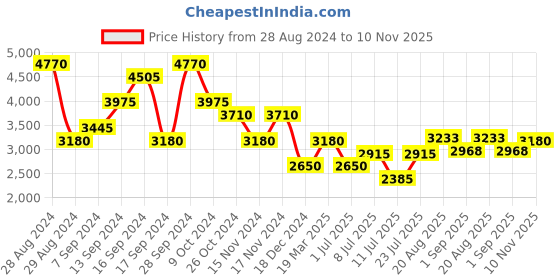 myntra.com FILA Men Square Sunglasses with UV Protected Lens fila Price History Graph from 28 Aug 2024 to 10 Nov 2025