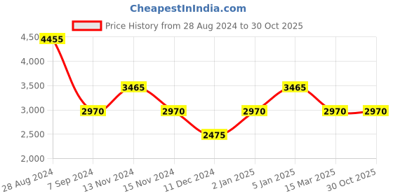 myntra.com FILA Men Square Sunglasses with UV Protected Lens fila Price History Graph from 28 Aug 2024 to 29 Oct 2025
