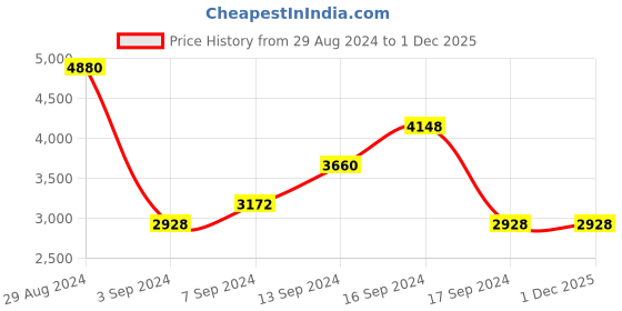 myntra.com FILA Men Square Sunglasses With UV Protected Lens fila Price History Graph from 29 Aug 2024 to 1 Dec 2025