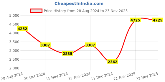 myntra.com FILA Men Square Sunglasses with UV Protected Lens fila Price History Graph from 28 Aug 2024 to 21 Nov 2025