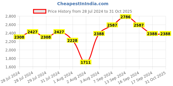 myntra.com FILA Men Square Sunglasses with UV Protected Lens SF9855K53326GSG fila Price History Graph from 28 Jul 2024 to 30 Oct 2025