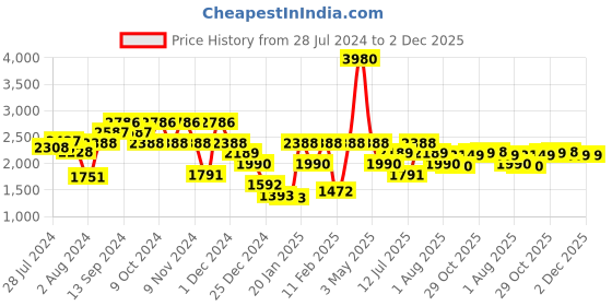 myntra.com FILA Men Square Sunglasses With UV Protected Lens SF9937K56594SG fila Price History Graph from 28 Jul 2024 to 2 Dec 2025