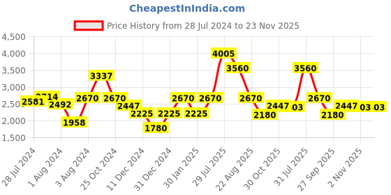 myntra.com FILA Men Square Sunglasses With UV Protected Lens SF9974K52568SG fila Price History Graph from 28 Jul 2024 to 23 Nov 2025