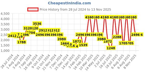 myntra.com FILA Men Square Sunglasses With UV Protected Lens SFI361K576QSSG fila Price History Graph from 28 Jul 2024 to 13 Nov 2025