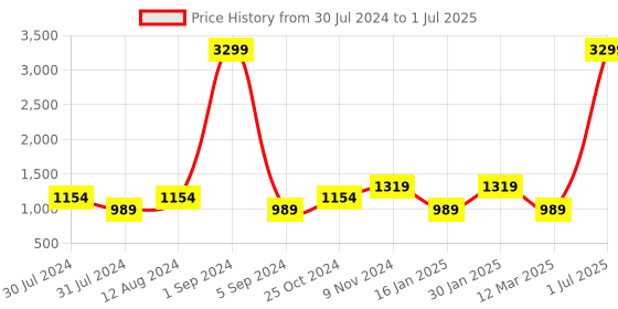 myntra.com FILA Men STARK Mesh Lace-Up Running Shoes fila Price History Graph from 30 Jul 2024 to 1 Jul 2025