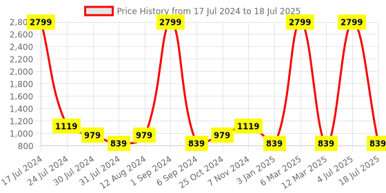 myntra.com FILA Men STEVE Mesh Lace-Up Running Shoes fila Price History Graph from 17 Jul 2024 to 18 Jul 2025
