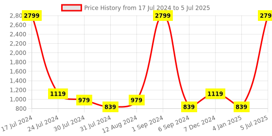 myntra.com FILA Men STEVE Mesh Running Shoes fila Price History Graph from 17 Jul 2024 to 5 Jul 2025