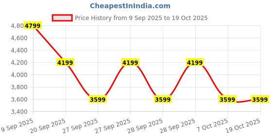 myntra.com FILA Men Textured Regular Sneakers fila Price History Graph from 9 Sep 2025 to 19 Oct 2025