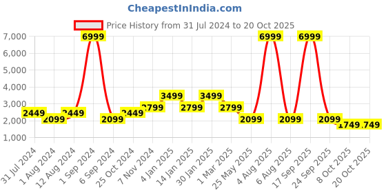myntra.com FILA Men Textured Running Shoes fila Price History Graph from 31 Jul 2024 to 17 Oct 2025
