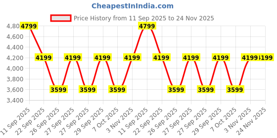 myntra.com FILA Men Textured Sneakers fila Price History Graph from 11 Sep 2025 to 24 Nov 2025