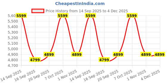 myntra.com FILA Men Textured Sneakers fila Price History Graph from 14 Sep 2025 to 4 Dec 2025