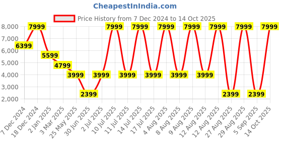 myntra.com FILA Men Textured Suede Sneakers fila Price History Graph from 7 Dec 2024 to 14 Oct 2025