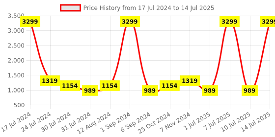 myntra.com FILA Men TREL Mesh Lace-Up Running Shoes fila Price History Graph from 17 Jul 2024 to 14 Jul 2025
