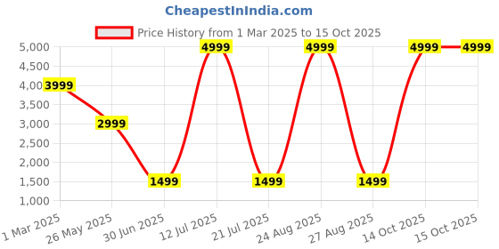myntra.com FILA Men TUHO Round Toe Arch Support Insole Lightweight Sneakers fila Price History Graph from 1 Mar 2025 to 14 Oct 2025