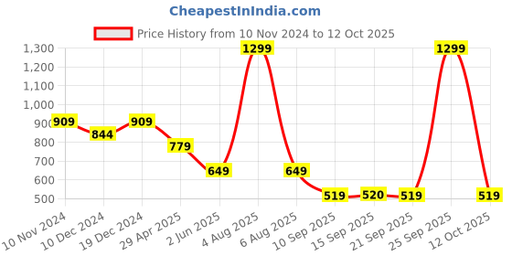 myntra.com FILA Men Typography Printed T-shirt fila Price History Graph from 10 Nov 2024 to 12 Oct 2025