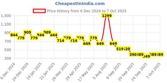 myntra.com FILA Men Typography T-shirt fila Price History Graph from 6 Dec 2024 to 4 Oct 2025