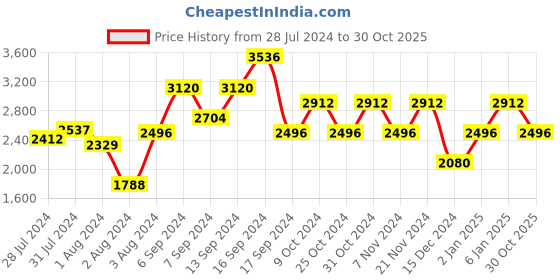 myntra.com FILA Men UV Protected Full Rim Square Sunglasses SFI361K57703SG fila Price History Graph from 28 Jul 2024 to 30 Oct 2025