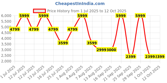 myntra.com FILA Men Walking Non-Marking Shoes fila Price History Graph from 1 Jul 2025 to 12 Oct 2025