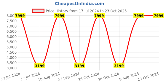 myntra.com FILA Mock Collar Long Sleeves Outdoor Cotton Sporty Jacket fila Price History Graph from 17 Jul 2024 to 23 Oct 2025