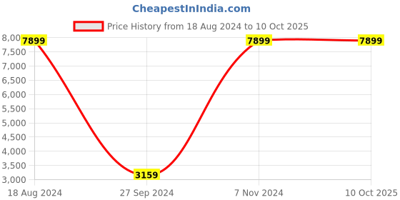 myntra.com FILA Mock Collar Long Sleeves Puffer Jacket fila Price History Graph from 18 Aug 2024 to 9 Oct 2025