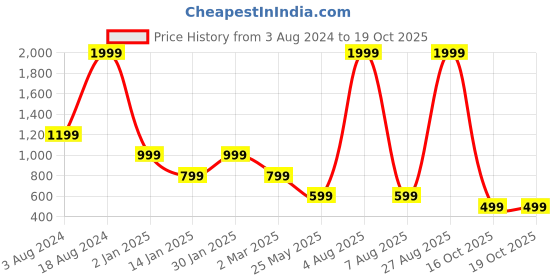 myntra.com FILA Non Padded Sports Workout Bra - Full Coverage fila Price History Graph from 3 Aug 2024 to 19 Oct 2025