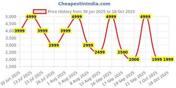 myntra.com FILA RETRO-JO TEXTILE Men Lace-Ups Walking Shoes fila Price History Graph from 30 Jun 2025 to 17 Oct 2025