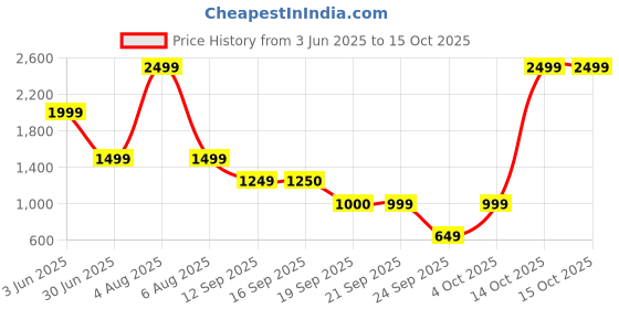 myntra.com FILA Three-Fourth Tights fila Price History Graph from 3 Jun 2025 to 15 Oct 2025