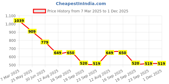 myntra.com FILA Unisex Baseball Cap fila Price History Graph from 7 Mar 2025 to 30 Nov 2025