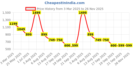 myntra.com FILA Unisex Baseball Cap fila Price History Graph from 3 Mar 2025 to 25 Nov 2025