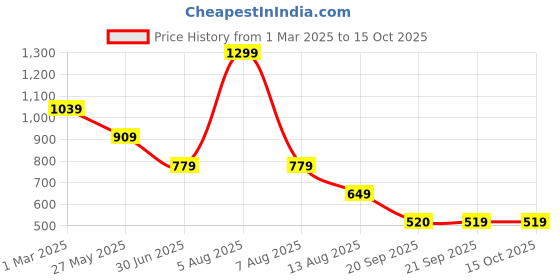 myntra.com FILA Unisex Baseball Cap fila Price History Graph from 1 Mar 2025 to 14 Oct 2025