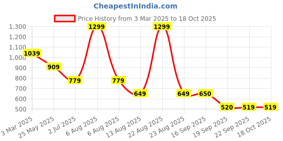 myntra.com FILA Unisex DIEGO Cotton Baseball Cap fila Price History Graph from 3 Mar 2025 to 18 Oct 2025