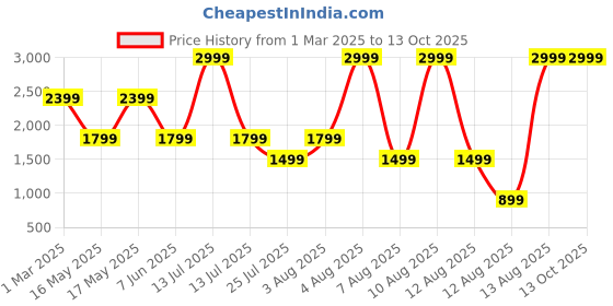 myntra.com FILA Unisex EMBAR Printed Arch Support Sliders fila Price History Graph from 1 Mar 2025 to 12 Oct 2025