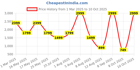 myntra.com FILA Unisex EMBAR Printed Sliders fila Price History Graph from 1 Mar 2025 to 10 Oct 2025