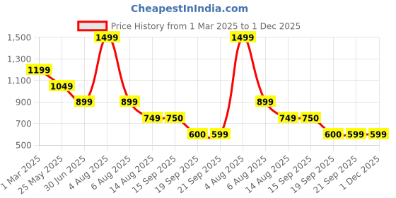 myntra.com FILA Unisex Embroidered Baseball Cap fila Price History Graph from 1 Mar 2025 to 1 Dec 2025