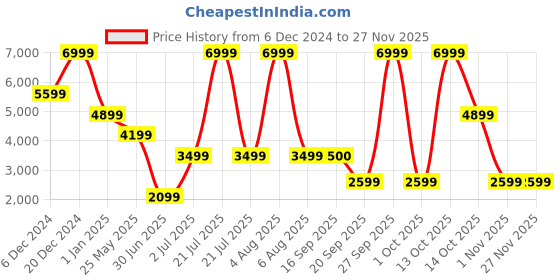 myntra.com FILA Unisex RI-TSS BALLAD Textured Round Toe Arch Support Insole Lightweight Sneakers fila Price History Graph from 6 Dec 2024 to 24 Nov 2025