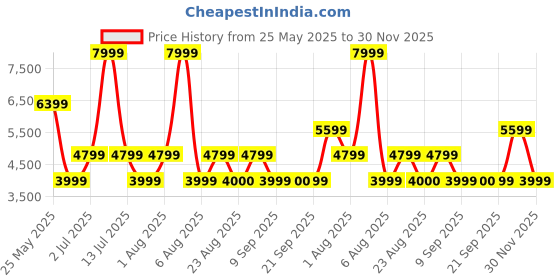 myntra.com FILA Unisex RI-TSS HIGH III Round Toe Arch Support Insole Lightweight Sneakers fila Price History Graph from 25 May 2025 to 30 Nov 2025