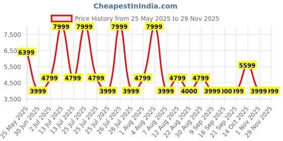 myntra.com FILA Unisex RI-TSS HIGH III Round Toe Arch Support Insole Lightweight Sneakers fila Price History Graph from 25 May 2025 to 28 Nov 2025