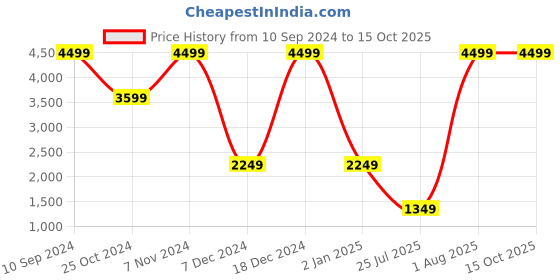 myntra.com FILA Unisex Round Toe Lightweight Textile Sneakers fila Price History Graph from 10 Sep 2024 to 14 Oct 2025