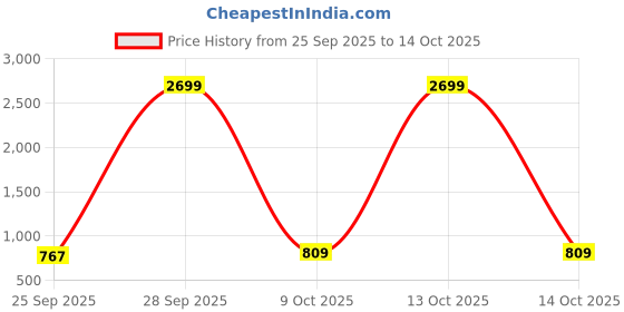 myntra.com FILA Women Brown Running Non-Marking Remia Plus Shoes fila Price History Graph from 25 Sep 2025 to 13 Oct 2025